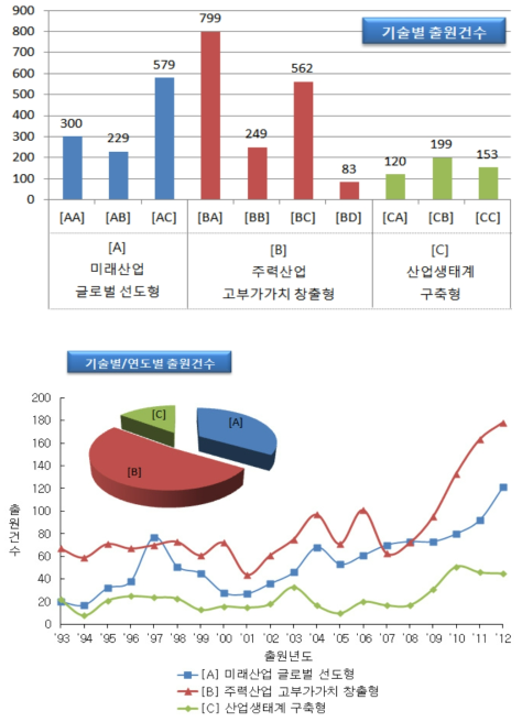 대분류 기술별 출원건 수