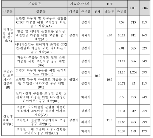 전략과제별 기술발전단계 및 기술순환주기