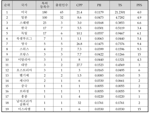 전체 분야 국가별 특허경쟁력 지수 결과