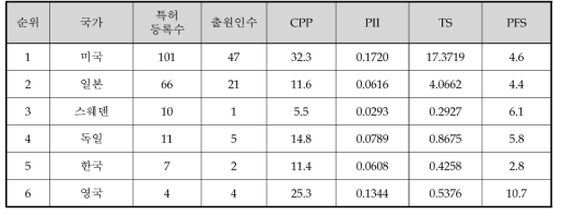 전체 분야 선진국의 과거 10년(1993~2002) 특허경쟁력 지수 결과