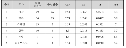 전체 분야 선진국의 최근 10년(2003~2012) 특허경쟁력 지수 결과