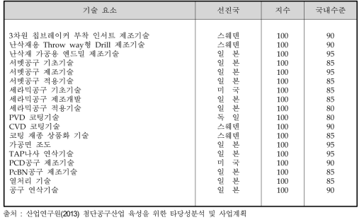 국내 공구제조관련 기술수준 비교