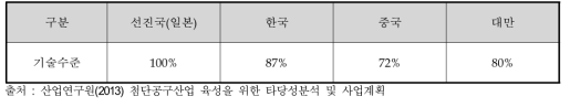 국가별 공구산업 기술경쟁력