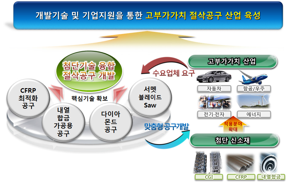 첨단 절삭공구 기술고도화사업 개념도