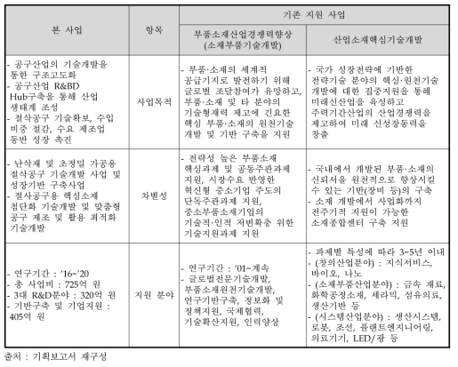 주관부처의 중복성 검사 대상 사업