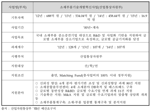 소재부품기술개발혁신사업의 개요