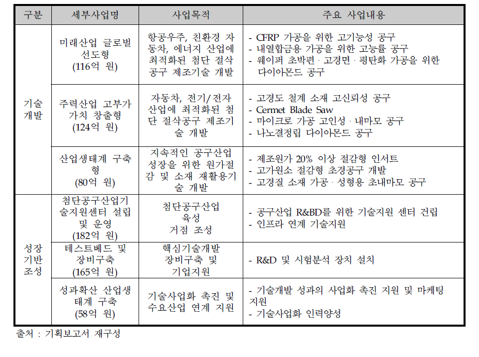 사업의 범위와 내용