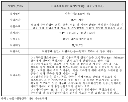 산업소재핵심기술개발사업의 개요