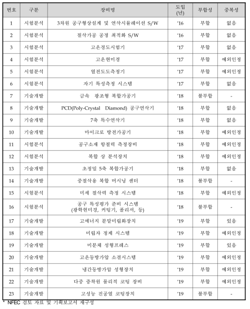 장비 구축계획의 중복성 분석 결과