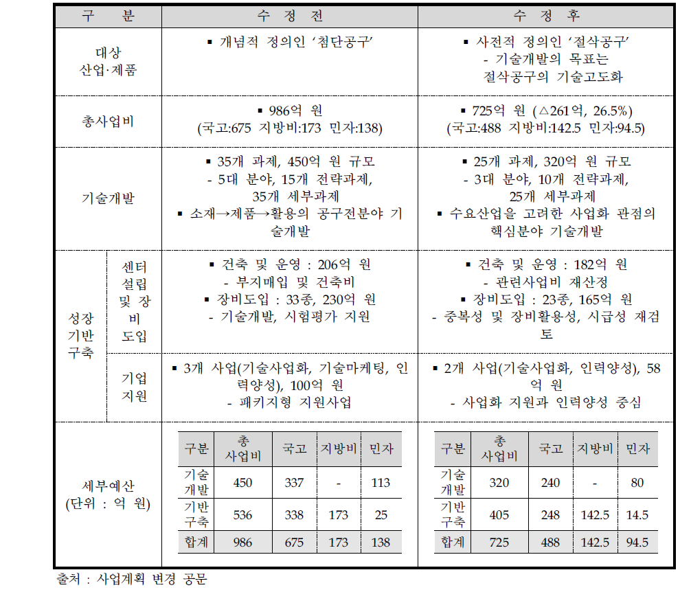 사업의 주요 변경 내용