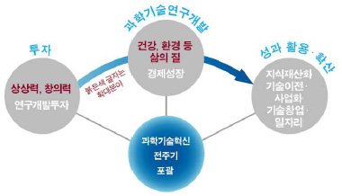 제3차 기본계획 범위 확대