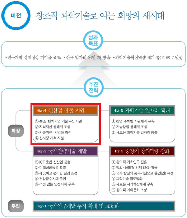 제3차 과학기술기본계획 비전 및 목표 개념도