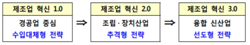 한국 제조업의 혁신 패러다임 변화