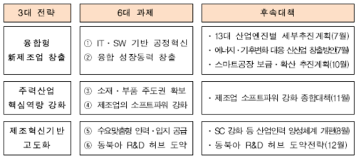 제조업 혁신 3.0 전략 및 과제