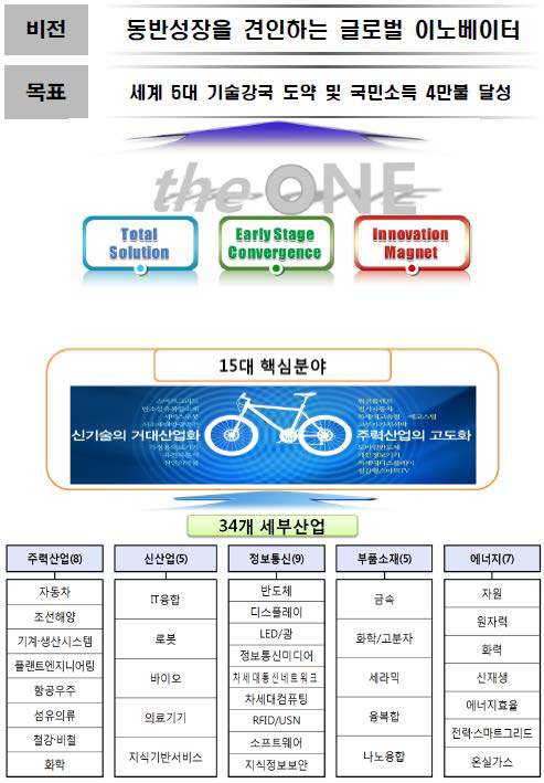 ‘산업·기술혁신 비전 2020‘의 비전과 목표