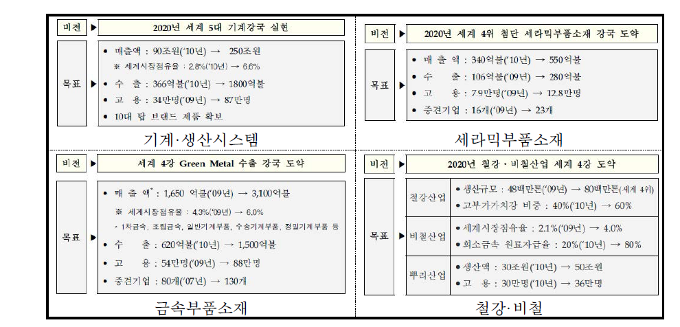 ‘산업·기술혁신 비전 2020‘의 세부산업별 비전과 목표