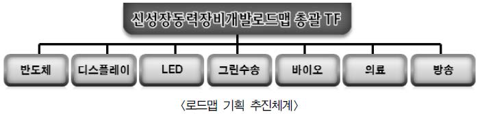 ‘신성장동력장비 개발로드맵‘의 추진체계