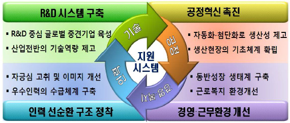 뿌리산업 진흥의 선순환 구조도