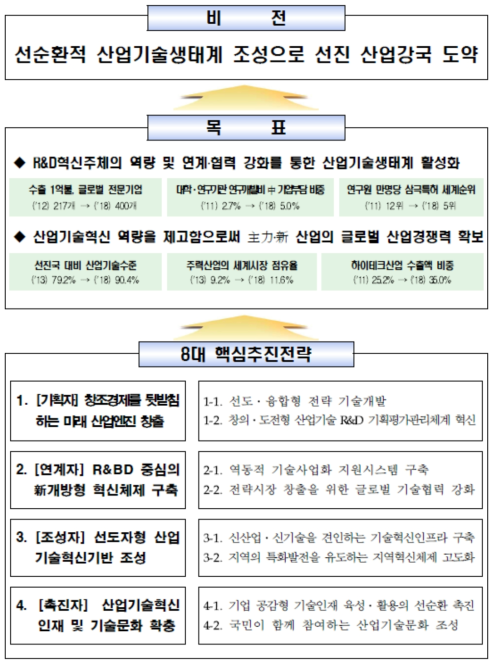 ‘6차 산업기술혁신계획’의 목표와 비전