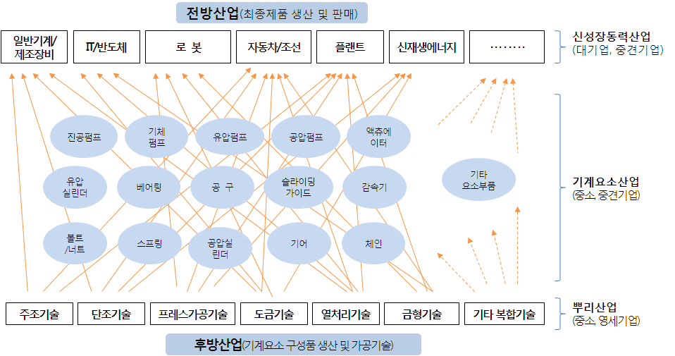 기계요소 전후방산업과의 관계