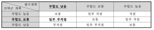 상위계획과의 부합성 평점 결과