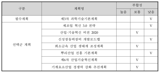 상위계획과의 부합성 조사 결과