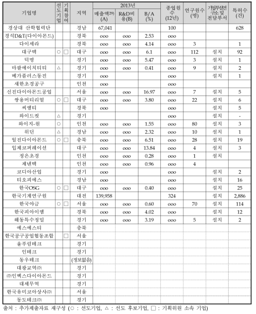 동 사업 참여의향서 제출 기관 현황 분석