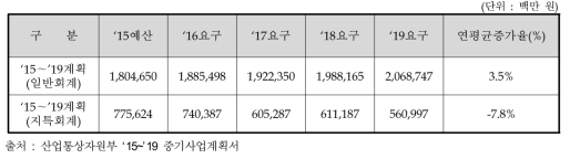 ‘15년도 산업통상자원부 중기사업계획서 내 관련 내용