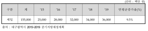 2015∼2019 대구광역시 지특회계 재정운용 예상 규모