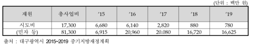 대구광역시 동 사업 투자 계획