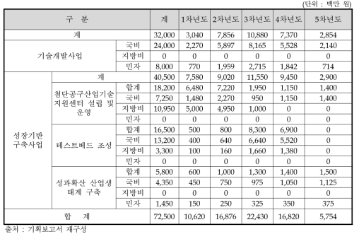 항목별 사업비 소요 계획