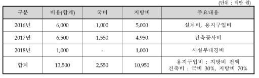 주관부처 제시 연차별 시설구축 부문 투자계획