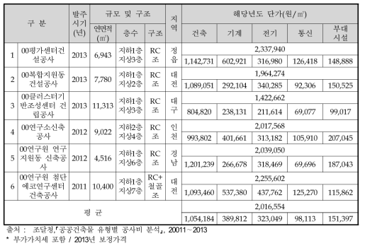 조달청 공사유형별 공사비 중 연구시설 유사사례 단가 종합