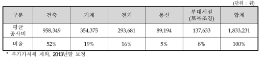 연구시설 유사사례 평균단가의 공종별 비율