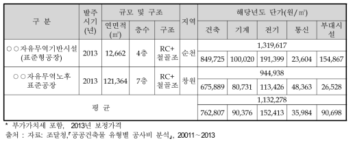 조달청 공사유형별 공사비 중 공장 유사사례 단가 종합