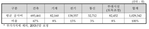 공장형시설 유사사례 평균단가의 공종별 비율