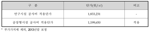 시설별 공사비 적용단가