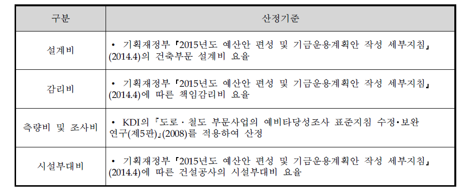 부대비 산정기준