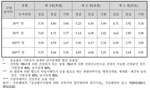 건축부문 대가요율