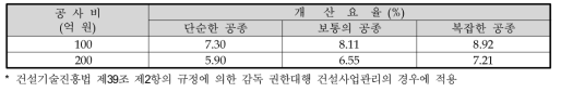 감리비 요율