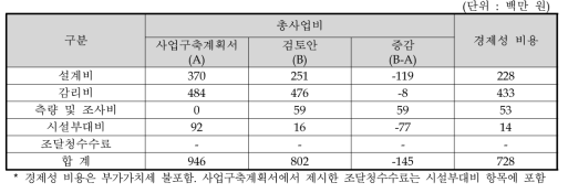 부대비 종합