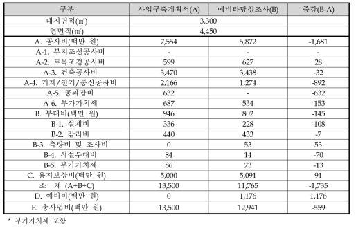 시설 구축비 내역 비교표