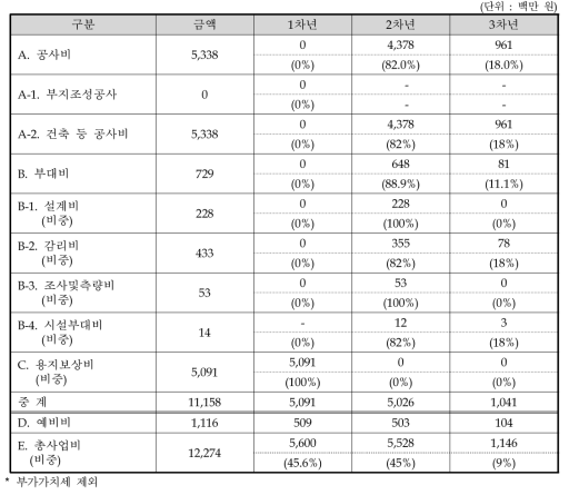 연차별 투자계획