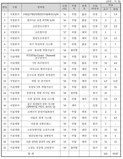 장비 구축계획의 적정 비용 분석 결과