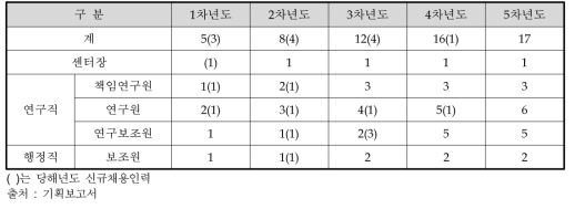 부처 제시 연차별 인력운영 계획