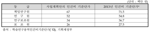 인건비 기준단가