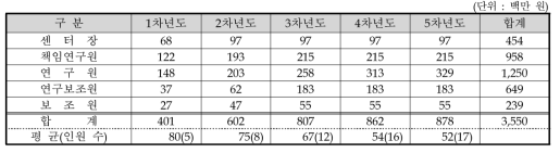 인건비 검토안