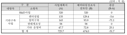 총사업비 추정