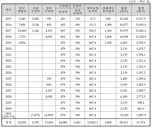 총비용 추정