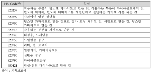 주관부처 제시 육성 대상 첨단 절삭공구의 HS Code